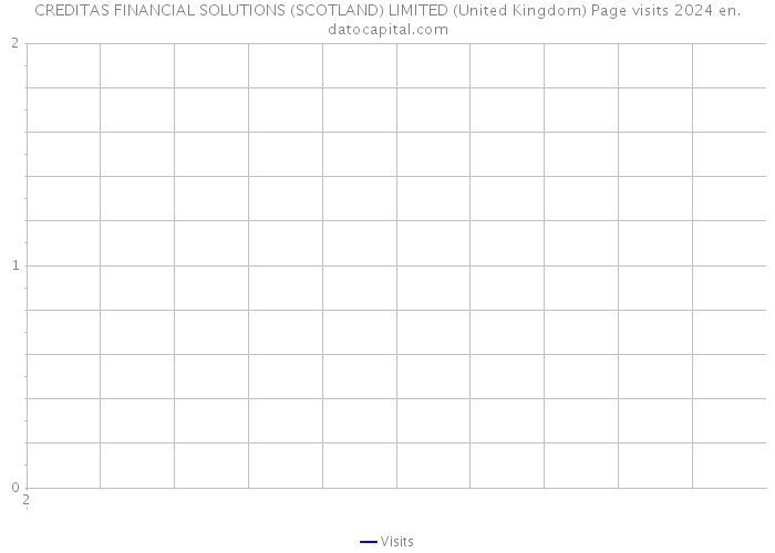 CREDITAS FINANCIAL SOLUTIONS (SCOTLAND) LIMITED (United Kingdom) Page visits 2024 