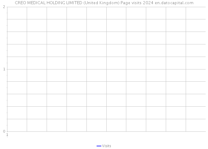 CREO MEDICAL HOLDING LIMITED (United Kingdom) Page visits 2024 