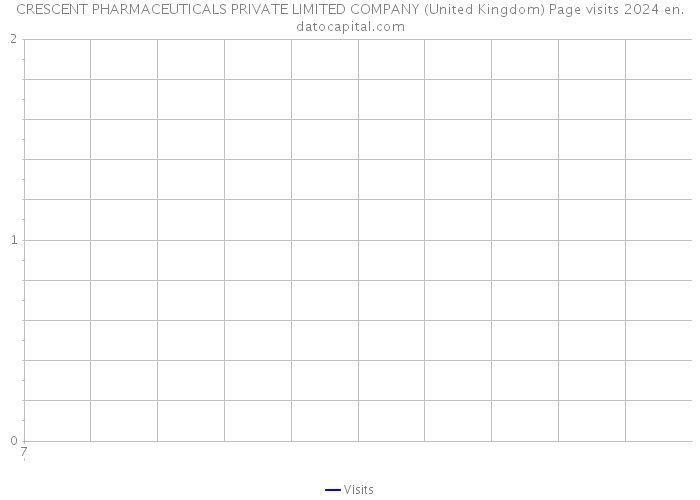 CRESCENT PHARMACEUTICALS PRIVATE LIMITED COMPANY (United Kingdom) Page visits 2024 