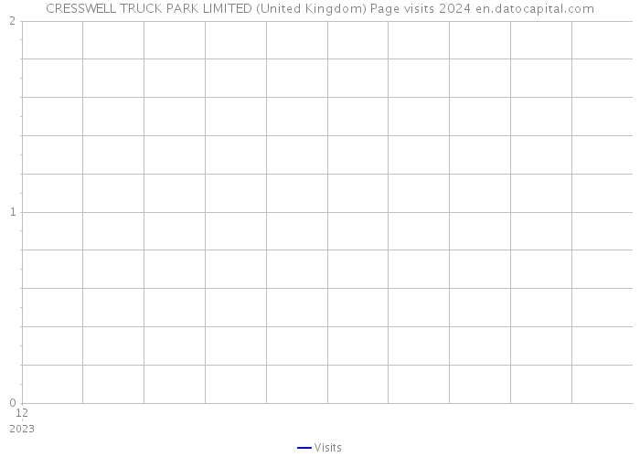 CRESSWELL TRUCK PARK LIMITED (United Kingdom) Page visits 2024 