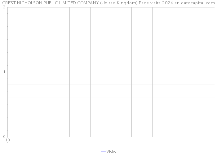 CREST NICHOLSON PUBLIC LIMITED COMPANY (United Kingdom) Page visits 2024 