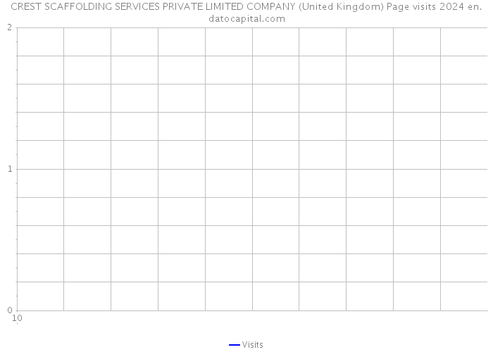 CREST SCAFFOLDING SERVICES PRIVATE LIMITED COMPANY (United Kingdom) Page visits 2024 