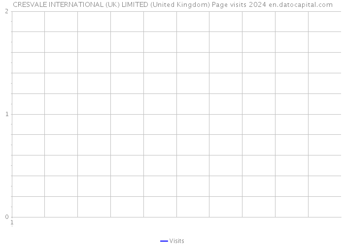 CRESVALE INTERNATIONAL (UK) LIMITED (United Kingdom) Page visits 2024 