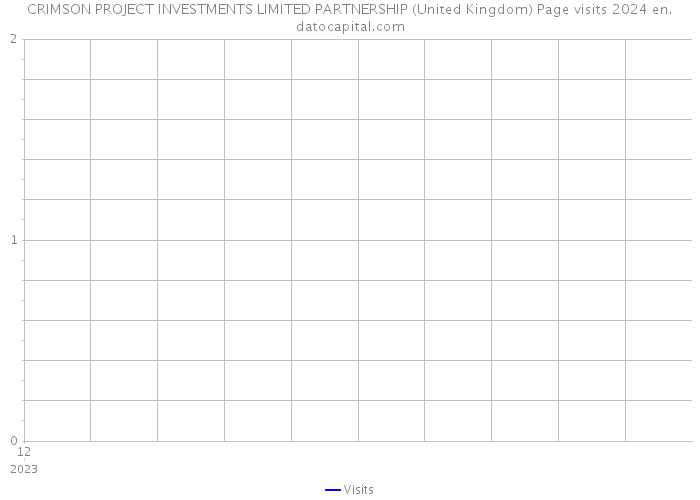 CRIMSON PROJECT INVESTMENTS LIMITED PARTNERSHIP (United Kingdom) Page visits 2024 