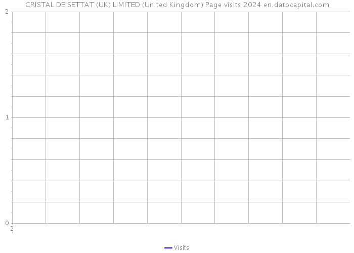 CRISTAL DE SETTAT (UK) LIMITED (United Kingdom) Page visits 2024 