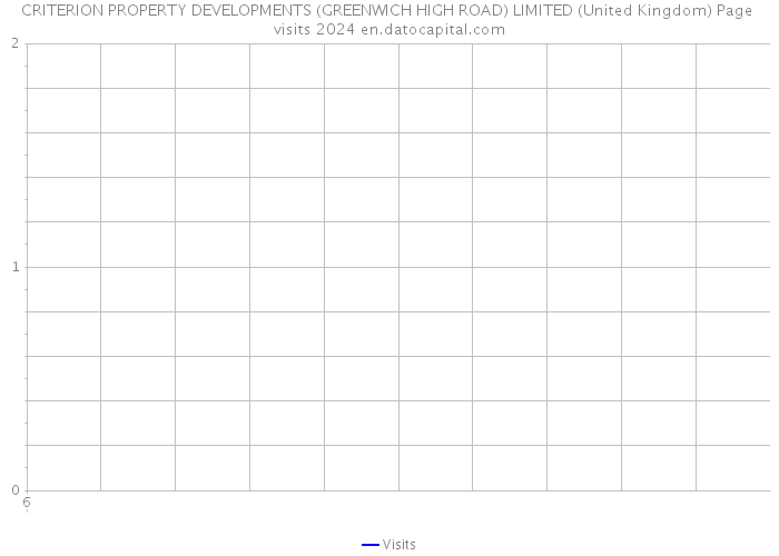 CRITERION PROPERTY DEVELOPMENTS (GREENWICH HIGH ROAD) LIMITED (United Kingdom) Page visits 2024 