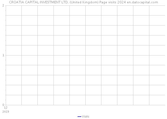 CROATIA CAPITAL INVESTMENT LTD. (United Kingdom) Page visits 2024 