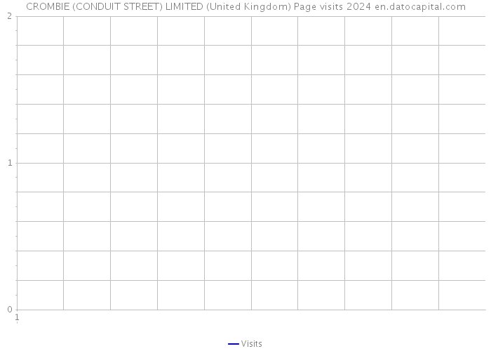 CROMBIE (CONDUIT STREET) LIMITED (United Kingdom) Page visits 2024 