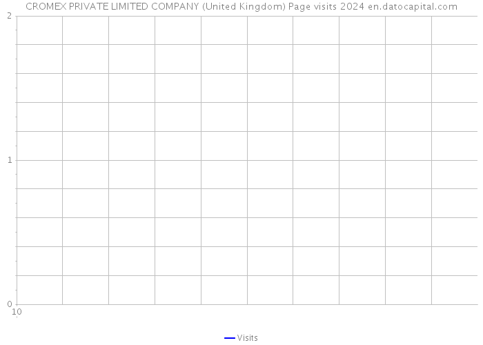 CROMEX PRIVATE LIMITED COMPANY (United Kingdom) Page visits 2024 