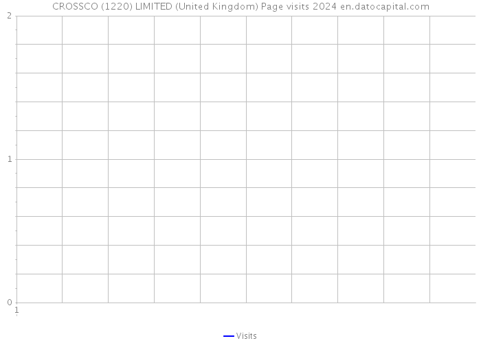 CROSSCO (1220) LIMITED (United Kingdom) Page visits 2024 