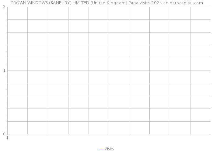 CROWN WINDOWS (BANBURY) LIMITED (United Kingdom) Page visits 2024 