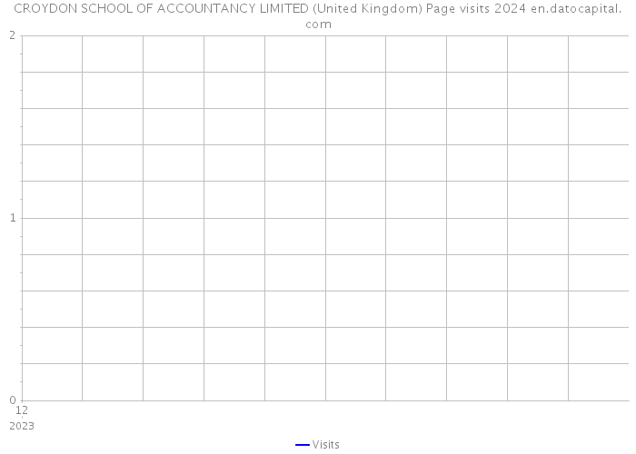 CROYDON SCHOOL OF ACCOUNTANCY LIMITED (United Kingdom) Page visits 2024 