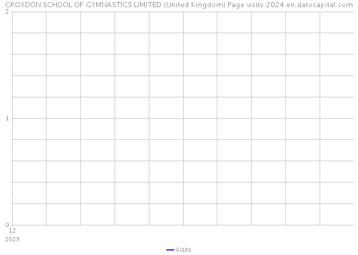 CROYDON SCHOOL OF GYMNASTICS LIMITED (United Kingdom) Page visits 2024 