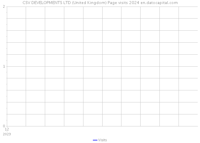 CSV DEVELOPMENTS LTD (United Kingdom) Page visits 2024 