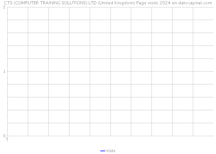 CTS (COMPUTER TRAINING SOLUTIONS) LTD (United Kingdom) Page visits 2024 