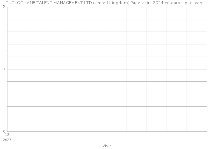 CUCKOO LANE TALENT MANAGEMENT LTD (United Kingdom) Page visits 2024 