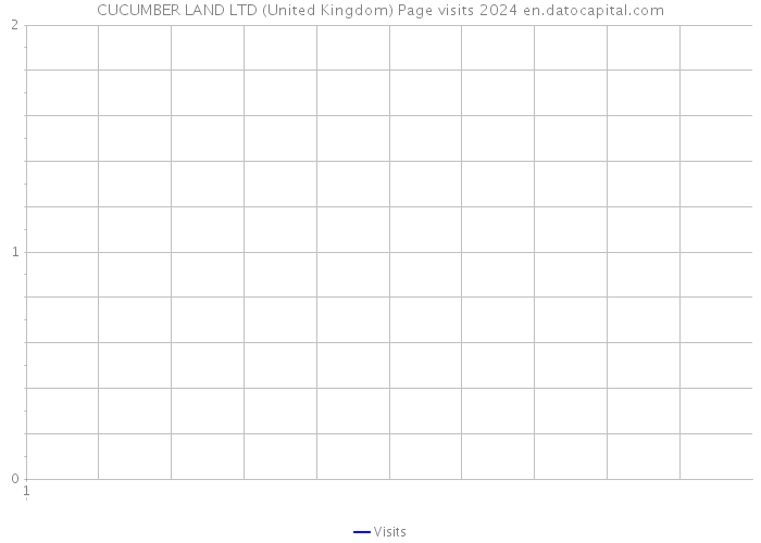 CUCUMBER LAND LTD (United Kingdom) Page visits 2024 