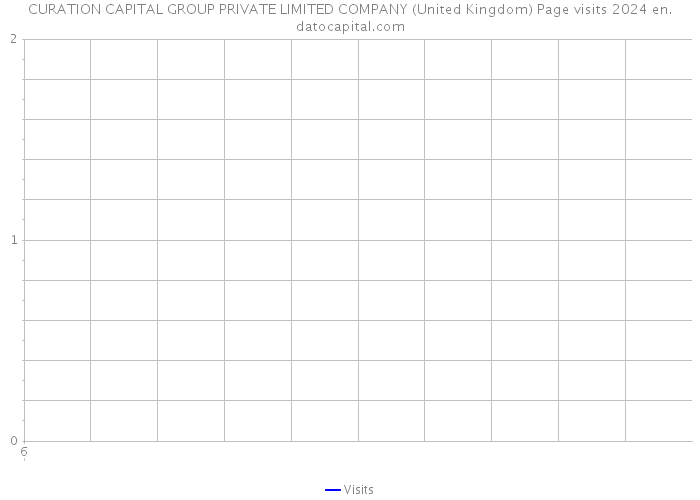 CURATION CAPITAL GROUP PRIVATE LIMITED COMPANY (United Kingdom) Page visits 2024 