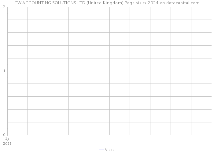 CW ACCOUNTING SOLUTIONS LTD (United Kingdom) Page visits 2024 