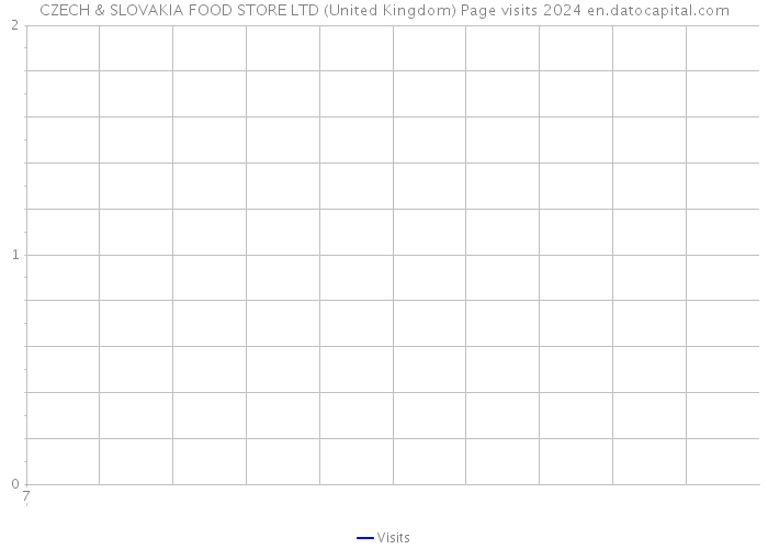 CZECH & SLOVAKIA FOOD STORE LTD (United Kingdom) Page visits 2024 