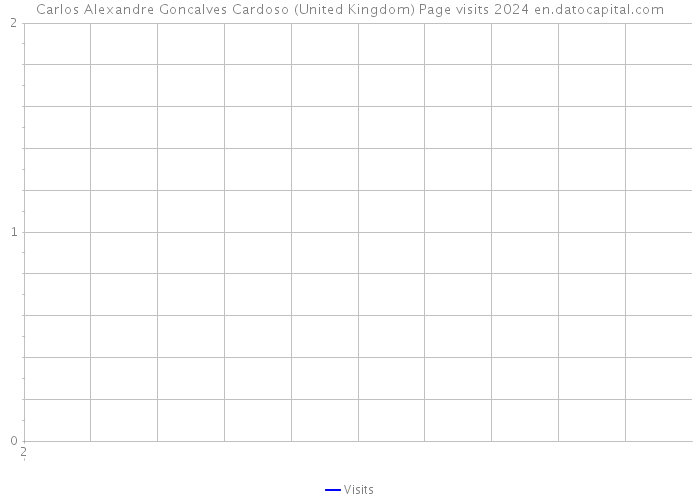 Carlos Alexandre Goncalves Cardoso (United Kingdom) Page visits 2024 
