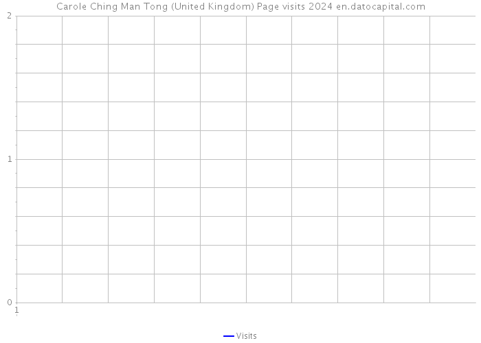 Carole Ching Man Tong (United Kingdom) Page visits 2024 