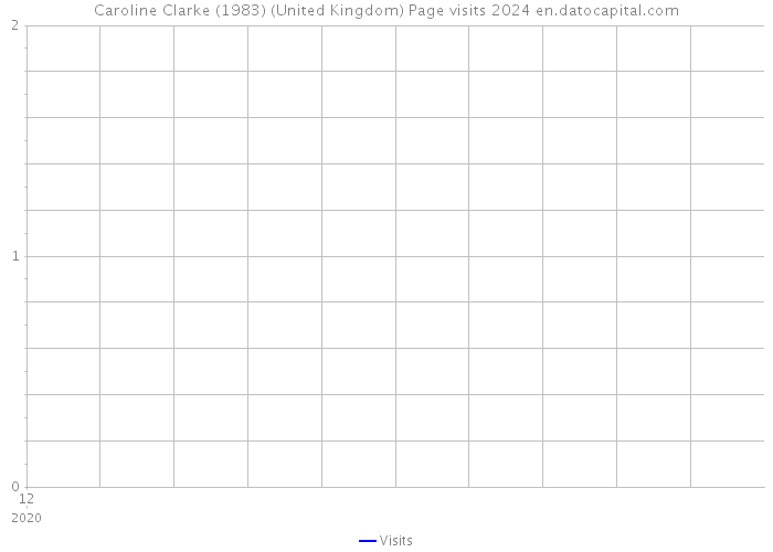 Caroline Clarke (1983) (United Kingdom) Page visits 2024 