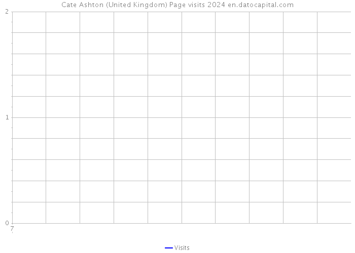 Cate Ashton (United Kingdom) Page visits 2024 