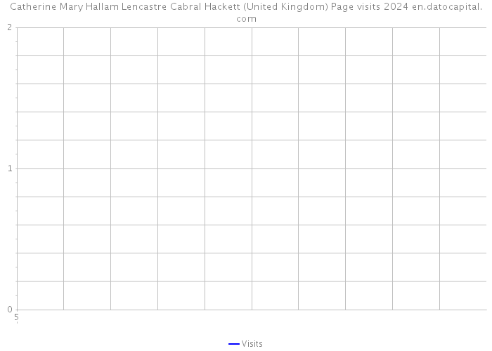 Catherine Mary Hallam Lencastre Cabral Hackett (United Kingdom) Page visits 2024 