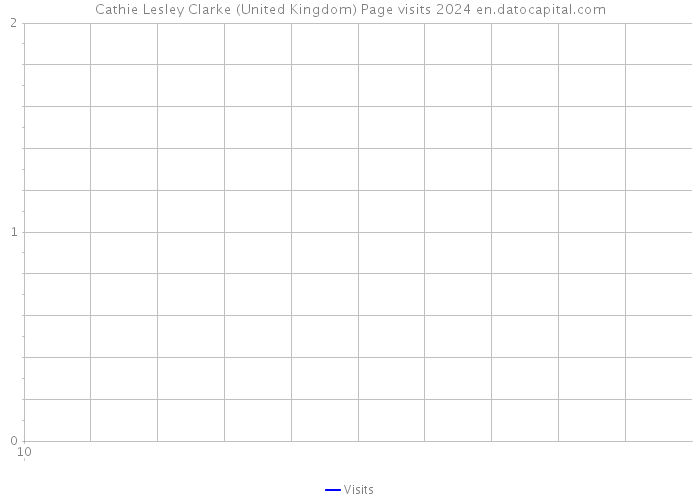 Cathie Lesley Clarke (United Kingdom) Page visits 2024 