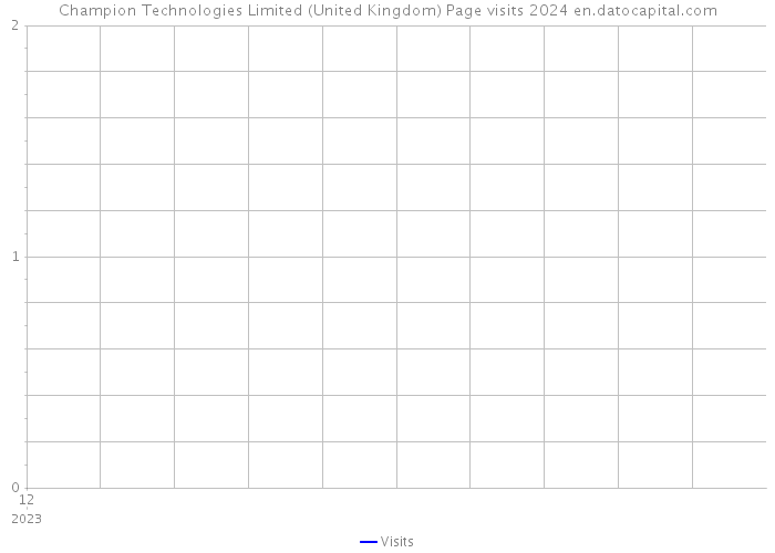 Champion Technologies Limited (United Kingdom) Page visits 2024 