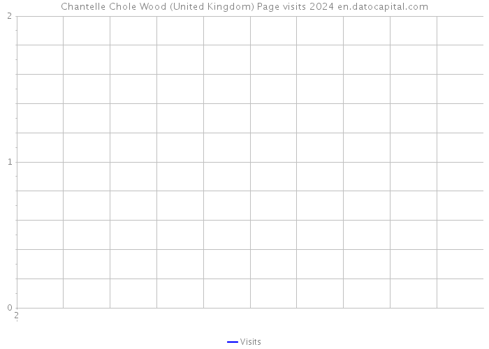 Chantelle Chole Wood (United Kingdom) Page visits 2024 