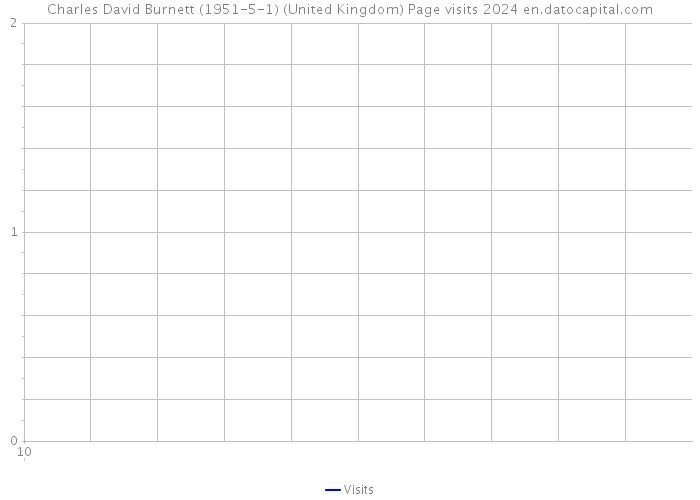 Charles David Burnett (1951-5-1) (United Kingdom) Page visits 2024 