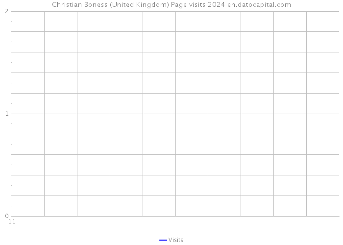 Christian Boness (United Kingdom) Page visits 2024 