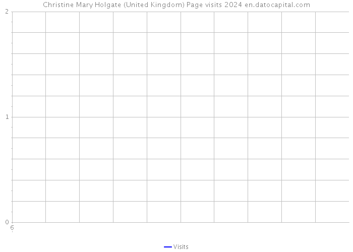 Christine Mary Holgate (United Kingdom) Page visits 2024 