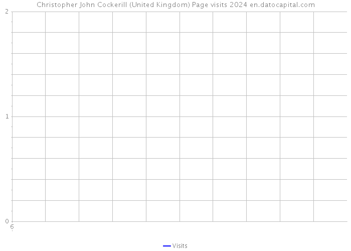 Christopher John Cockerill (United Kingdom) Page visits 2024 
