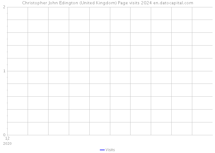 Christopher John Edington (United Kingdom) Page visits 2024 