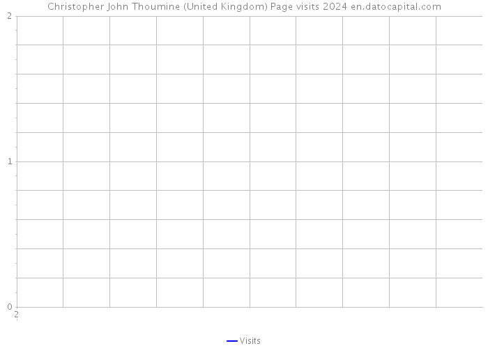 Christopher John Thoumine (United Kingdom) Page visits 2024 