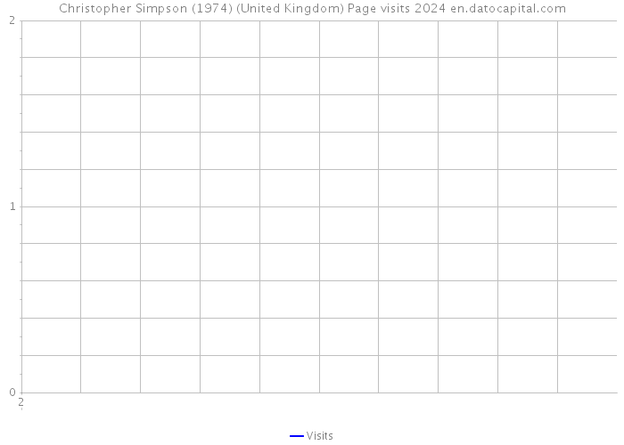 Christopher Simpson (1974) (United Kingdom) Page visits 2024 