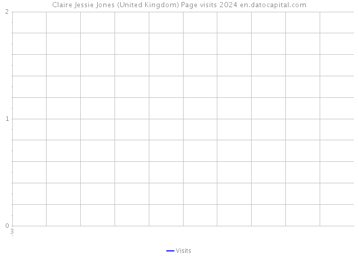 Claire Jessie Jones (United Kingdom) Page visits 2024 