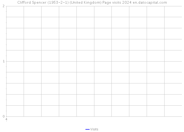 Clifford Spencer (1953-2-1) (United Kingdom) Page visits 2024 