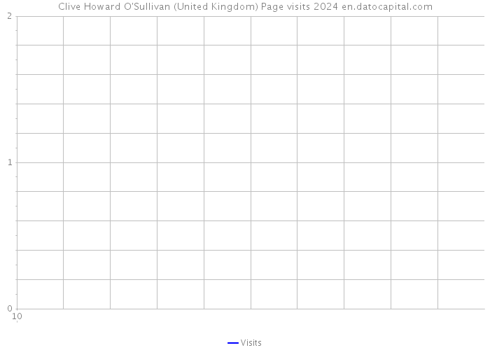 Clive Howard O'Sullivan (United Kingdom) Page visits 2024 