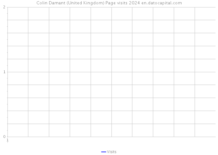 Colin Damant (United Kingdom) Page visits 2024 