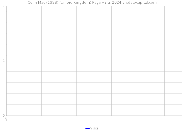 Colin May (1958) (United Kingdom) Page visits 2024 