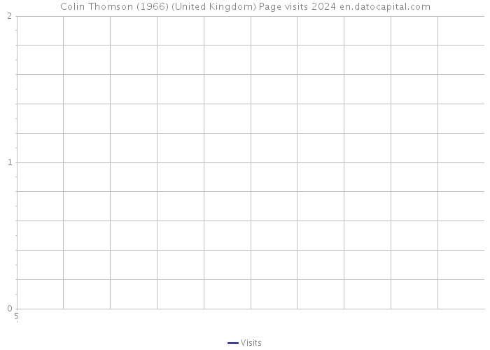 Colin Thomson (1966) (United Kingdom) Page visits 2024 