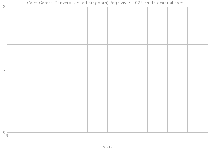 Colm Gerard Convery (United Kingdom) Page visits 2024 