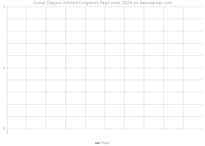 Conal Clapper (United Kingdom) Page visits 2024 