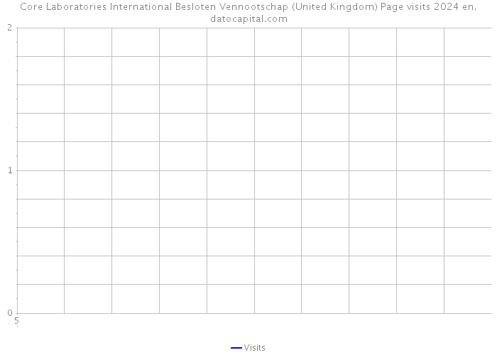 Core Laboratories International Besloten Vennootschap (United Kingdom) Page visits 2024 