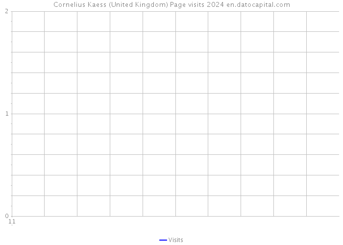 Cornelius Kaess (United Kingdom) Page visits 2024 