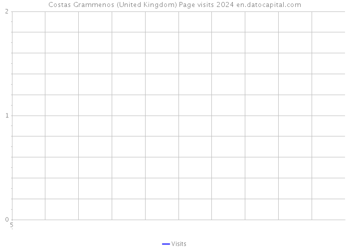 Costas Grammenos (United Kingdom) Page visits 2024 
